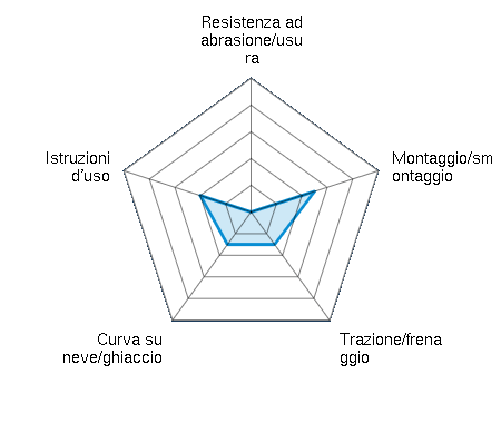 Resistenza ad abrasione/usura 0.00/5 | Montaggio/smontaggio 2.50/5 | Trazione/frenaggio 1.50/5 | Curva su neve/ghiaccio 1.50/5 | Istruzioni d'uso 2.00/5