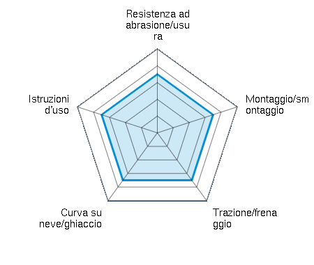 Resistenza ad abrasione/usura 3.50/5 | Montaggio/smontaggio 3.50/5 | Trazione/frenaggio 3.50/5 | Curva su neve/ghiaccio 3.50/5 | Istruzioni d'uso 3.50/5
