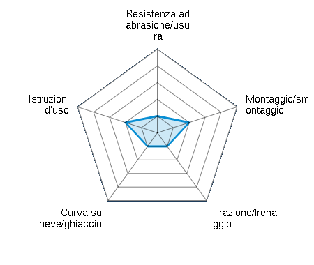Resistenza ad abrasione/usura 1.00/5 | Montaggio/smontaggio 2.00/5 | Trazione/frenaggio 1.00/5 | Curva su neve/ghiaccio 1.00/5 | Istruzioni d'uso 2.00/5