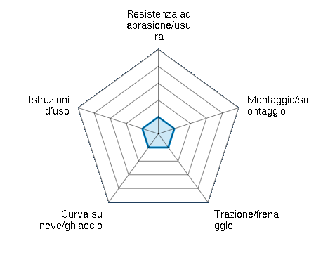 Resistenza ad abrasione/usura 1.00/5 | Montaggio/smontaggio 1.00/5 | Trazione/frenaggio 1.00/5 | Curva su neve/ghiaccio 1.00/5 | Istruzioni d'uso 1.00/5