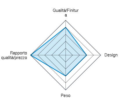 Qualità/Finitura 4.00/5 | Design 3.00/5 | Peso 3.00/5 | Rapporto qualità/prezzo 5.00/5