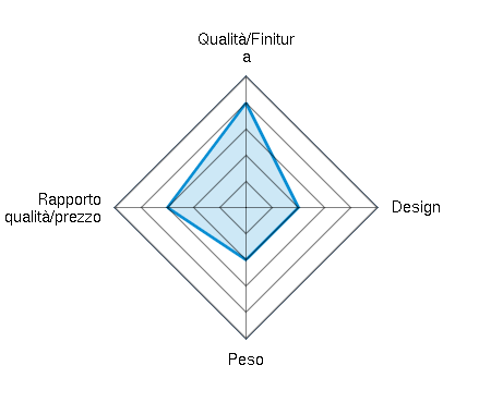 Qualità/Finitura 4.00/5 | Design 2.00/5 | Peso 2.00/5 | Rapporto qualità/prezzo 3.00/5
