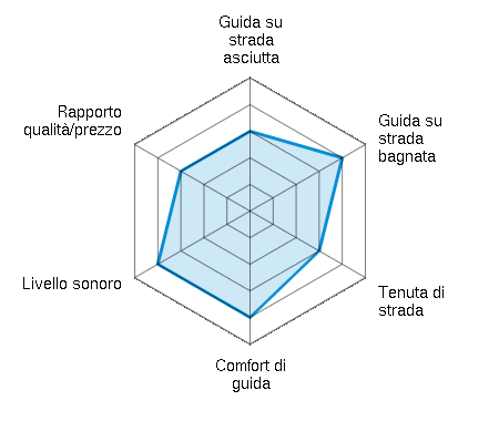 Guida su strada asciutta 3.00/5 | Guida su strada bagnata 4.00/5 | Tenuta di strada 3.00/5 | Comfort di guida 4.00/5 | Livello sonoro 4.00/5 | Rapporto qualità/prezzo 3.00/5