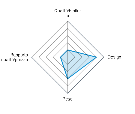 Qualità/Finitura 1.00/5 | Design 4.00/5 | Peso 3.00/5 | Rapporto qualità/prezzo 1.00/5