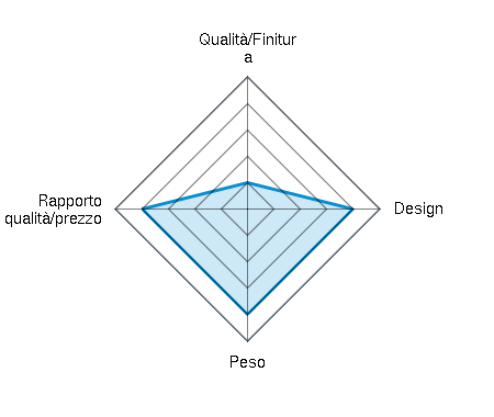 Qualità/Finitura 1.00/5 | Design 4.00/5 | Peso 4.00/5 | Rapporto qualità/prezzo 4.00/5