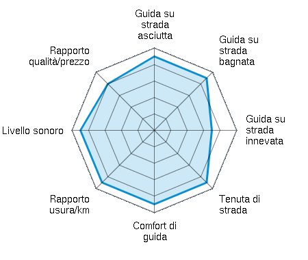 Guida su strada asciutta 4.50/5 | Guida su strada bagnata 4.50/5 | Guida su strada innevata 3.50/5 | Tenuta di strada 4.50/5 | Comfort di guida 4.50/5 | Rapporto usura/km 4.50/5 | Livello sonoro 4.50/5 | Rapporto qualità/prezzo 4.00/5