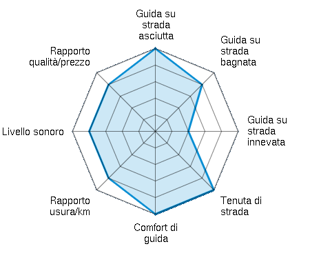Guida su strada asciutta 5.00/5 | Guida su strada bagnata 4.00/5 | Guida su strada innevata 2.00/5 | Tenuta di strada 5.00/5 | Comfort di guida 5.00/5 | Rapporto usura/km 4.00/5 | Livello sonoro 4.00/5 | Rapporto qualità/prezzo 4.00/5