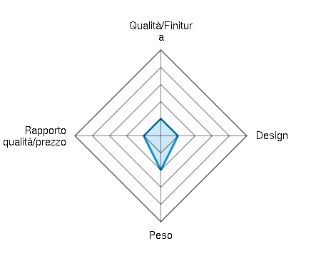 Qualità/Finitura 1.00/5 | Design 1.00/5 | Peso 2.00/5 | Rapporto qualità/prezzo 1.00/5