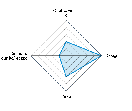 Qualità/Finitura 2.00/5 | Design 5.00/5 | Peso 3.00/5 | Rapporto qualità/prezzo 1.00/5