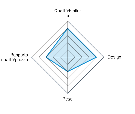 Qualità/Finitura 4.00/5 | Design 4.00/5 | Peso 2.00/5 | Rapporto qualità/prezzo 3.00/5