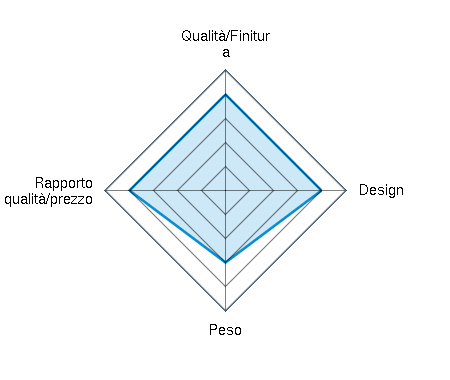 Qualità/Finitura 4.00/5 | Design 4.00/5 | Peso 3.00/5 | Rapporto qualità/prezzo 4.00/5