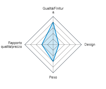 Qualità/Finitura 4.00/5 | Design 1.00/5 | Peso 3.00/5 | Rapporto qualità/prezzo 2.00/5