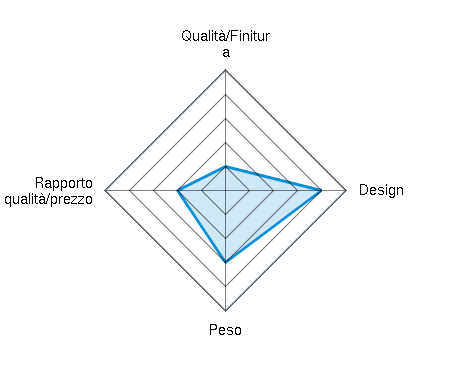 Qualità/Finitura 1.00/5 | Design 4.00/5 | Peso 3.00/5 | Rapporto qualità/prezzo 2.00/5