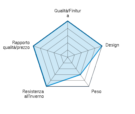 Qualità/Finitura 5.00/5 | Design 5.00/5 | Peso 3.00/5 | Resistenza all'inverno 5.00/5 | Rapporto qualità/prezzo 5.00/5