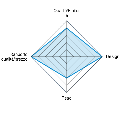 Qualità/Finitura 4.00/5 | Design 5.00/5 | Peso 3.00/5 | Rapporto qualità/prezzo 5.00/5