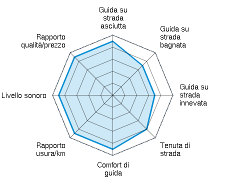 Guida su strada asciutta 4.50/5 | Guida su strada bagnata 3.50/5 | Guida su strada innevata 3.50/5 | Tenuta di strada 4.00/5 | Comfort di guida 4.50/5 | Rapporto usura/km 4.50/5 | Livello sonoro 4.50/5 | Rapporto qualità/prezzo 4.50/5