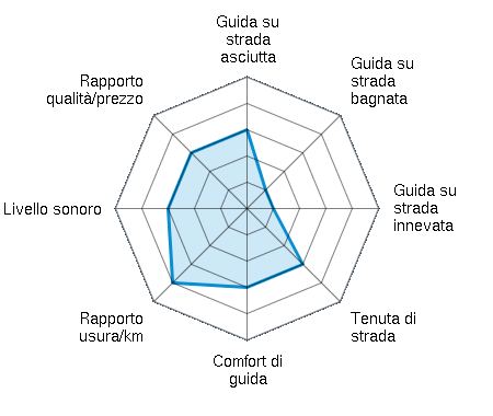 Guida su strada asciutta 3.00/5 | Guida su strada bagnata 1.00/5 | Guida su strada innevata 1.00/5 | Tenuta di strada 3.00/5 | Comfort di guida 3.00/5 | Rapporto usura/km 4.00/5 | Livello sonoro 3.00/5 | Rapporto qualità/prezzo 3.00/5