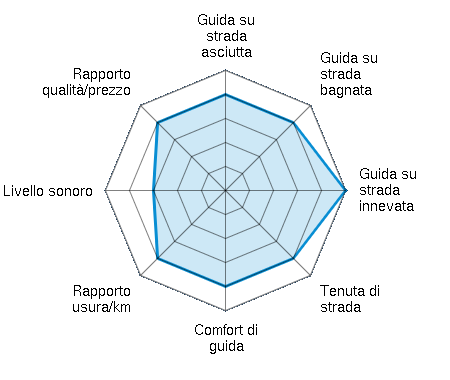 Guida su strada asciutta 4.00/5 | Guida su strada bagnata 4.00/5 | Guida su strada innevata 5.00/5 | Tenuta di strada 4.00/5 | Comfort di guida 4.00/5 | Rapporto usura/km 4.00/5 | Livello sonoro 3.00/5 | Rapporto qualità/prezzo 4.00/5