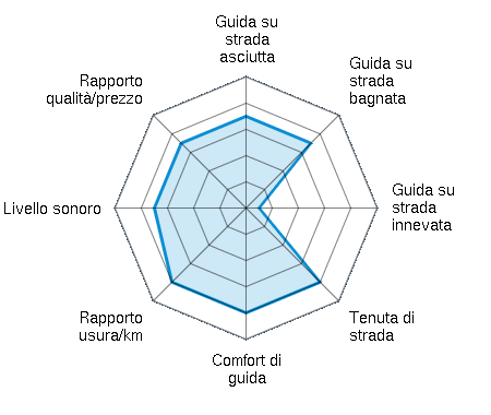 Guida su strada asciutta 3.50/5 | Guida su strada bagnata 3.50/5 | Guida su strada innevata 0.50/5 | Tenuta di strada 4.00/5 | Comfort di guida 4.00/5 | Rapporto usura/km 4.00/5 | Livello sonoro 3.50/5 | Rapporto qualità/prezzo 3.50/5