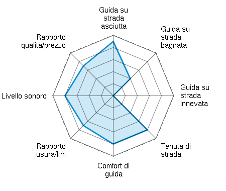 Guida su strada asciutta 4.50/5 | Guida su strada bagnata 2.00/5 | Guida su strada innevata 0.00/5 | Tenuta di strada 4.00/5 | Comfort di guida 4.00/5 | Rapporto usura/km 3.50/5 | Livello sonoro 4.00/5 | Rapporto qualità/prezzo 3.50/5