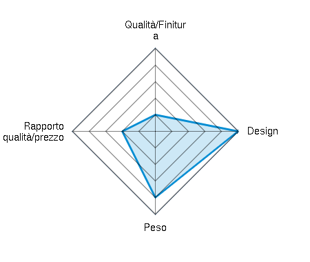 Qualità/Finitura 1.00/5 | Design 5.00/5 | Peso 4.00/5 | Rapporto qualità/prezzo 2.00/5