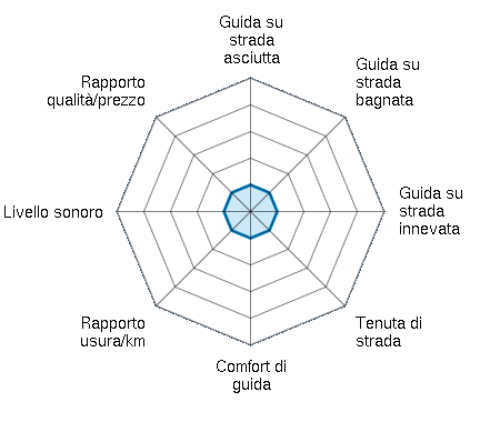 Gomme 4 Stagioni Superia Ecoblue 4S - 205/55 R16 94H XL Per Auto - Foto 3