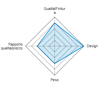 Qualità/Finitura 4.00/5 | Design 5.00/5 | Peso 3.00/5 | Rapporto qualità/prezzo 3.00/5
