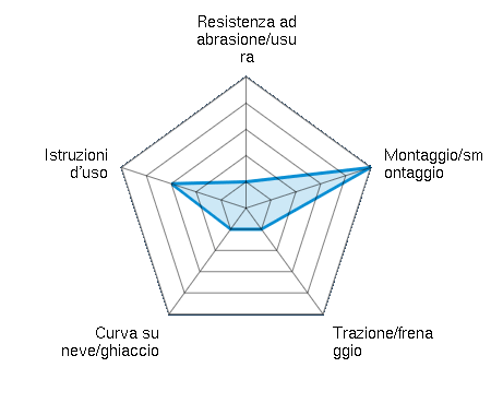 Resistenza ad abrasione/usura 1.00/5 | Montaggio/smontaggio 5.00/5 | Trazione/frenaggio 1.00/5 | Curva su neve/ghiaccio 1.00/5 | Istruzioni d'uso 3.00/5