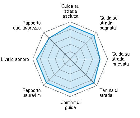 Guida su strada asciutta 4.50/5 | Guida su strada bagnata 4.50/5 | Guida su strada innevata 4.00/5 | Tenuta di strada 4.50/5 | Comfort di guida 4.50/5 | Rapporto usura/km 4.50/5 | Livello sonoro 4.50/5 | Rapporto qualità/prezzo 4.00/5