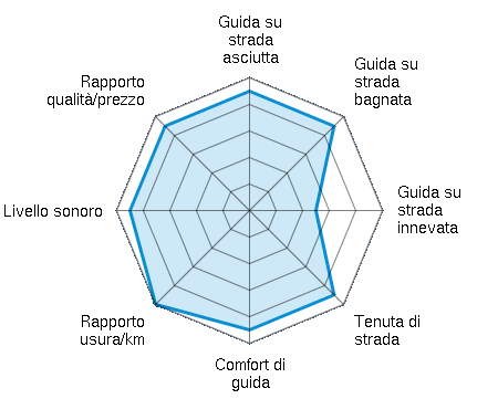 Guida su strada asciutta 4.50/5 | Guida su strada bagnata 4.50/5 | Guida su strada innevata 2.50/5 | Tenuta di strada 4.50/5 | Comfort di guida 4.50/5 | Rapporto usura/km 5.00/5 | Livello sonoro 4.50/5 | Rapporto qualità/prezzo 4.50/5