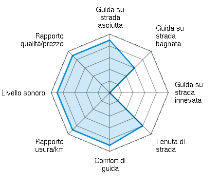 Guida su strada asciutta 4.50/5 | Guida su strada bagnata 3.00/5 | Guida su strada innevata 0.00/5 | Tenuta di strada 4.00/5 | Comfort di guida 4.50/5 | Rapporto usura/km 4.50/5 | Livello sonoro 4.50/5 | Rapporto qualità/prezzo 4.50/5
