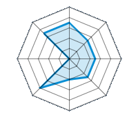 Guida su strada asciutta 3.50/5 | Guida su strada bagnata 2.50/5 | Guida su strada innevata 2.50/5 | Tenuta di strada 2.50/5 | Comfort di guida 2.00/5 | Rapporto usura/km 4.00/5 | Livello sonoro 0.00/5 | Rapporto qualità/prezzo 3.50/5