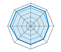 Guida su strada asciutta 4.50/5 | Guida su strada bagnata 4.50/5 | Guida su strada innevata 4.00/5 | Tenuta di strada 4.00/5 | Comfort di guida 4.00/5 | Rapporto usura/km 4.00/5 | Livello sonoro 4.50/5 | Rapporto qualità/prezzo 4.50/5