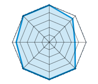 Guida su strada asciutta 5.00/5 | Guida su strada bagnata 4.50/5 | Guida su strada innevata 3.50/5 | Tenuta di strada 5.00/5 | Comfort di guida 5.00/5 | Rapporto usura/km 5.00/5 | Livello sonoro 4.50/5 | Rapporto qualità/prezzo 5.00/5
