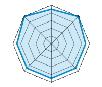 Guida su strada asciutta 4.50/5 | Guida su strada bagnata 5.00/5 | Guida su strada innevata 4.50/5 | Tenuta di strada 4.50/5 | Comfort di guida 4.50/5 | Rapporto usura/km 4.50/5 | Livello sonoro 4.50/5 | Rapporto qualità/prezzo 5.00/5