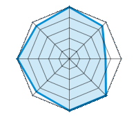 Guida su strada asciutta 5.00/5 | Guida su strada bagnata 4.50/5 | Guida su strada innevata 3.50/5 | Tenuta di strada 5.00/5 | Comfort di guida 5.00/5 | Rapporto usura/km 4.50/5 | Livello sonoro 5.00/5 | Rapporto qualità/prezzo 4.50/5