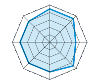 Guida su strada asciutta 4.50/5 | Guida su strada bagnata 4.50/5 | Guida su strada innevata 3.50/5 | Tenuta di strada 4.50/5 | Comfort di guida 4.00/5 | Rapporto usura/km 4.00/5 | Livello sonoro 4.00/5 | Rapporto qualità/prezzo 4.00/5