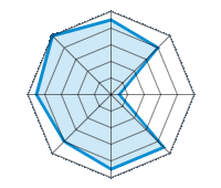 Guida su strada asciutta 4.50/5 | Guida su strada bagnata 4.00/5 | Guida su strada innevata 0.50/5 | Tenuta di strada 4.50/5 | Comfort di guida 4.50/5 | Rapporto usura/km 4.00/5 | Livello sonoro 4.50/5 | Rapporto qualità/prezzo 5.00/5