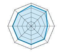 Guida su strada asciutta 4.50/5 | Guida su strada bagnata 4.50/5 | Guida su strada innevata 3.50/5 | Tenuta di strada 4.00/5 | Comfort di guida 4.00/5 | Rapporto usura/km 4.00/5 | Livello sonoro 4.00/5 | Rapporto qualità/prezzo 4.00/5