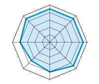 Guida su strada asciutta 4.50/5 | Guida su strada bagnata 4.50/5 | Guida su strada innevata 4.50/5 | Tenuta di strada 4.50/5 | Comfort di guida 4.00/5 | Rapporto usura/km 3.50/5 | Livello sonoro 4.00/5 | Rapporto qualità/prezzo 4.50/5