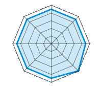 Guida su strada asciutta 4.50/5 | Guida su strada bagnata 4.50/5 | Guida su strada innevata 4.50/5 | Tenuta di strada 5.00/5 | Comfort di guida 4.50/5 | Rapporto usura/km 4.50/5 | Livello sonoro 4.50/5 | Rapporto qualità/prezzo 4.50/5