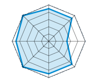 Guida su strada asciutta 4.50/5 | Guida su strada bagnata 4.50/5 | Guida su strada innevata 2.50/5 | Tenuta di strada 4.50/5 | Comfort di guida 4.50/5 | Rapporto usura/km 5.00/5 | Livello sonoro 4.50/5 | Rapporto qualità/prezzo 5.00/5