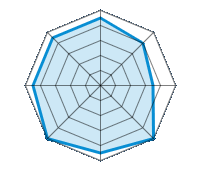 Guida su strada asciutta 4.50/5 | Guida su strada bagnata 4.00/5 | Guida su strada innevata 3.50/5 | Tenuta di strada 5.00/5 | Comfort di guida 4.50/5 | Rapporto usura/km 5.00/5 | Livello sonoro 4.50/5 | Rapporto qualità/prezzo 4.50/5
