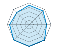 Guida su strada asciutta 4.50/5 | Guida su strada bagnata 4.50/5 | Guida su strada innevata 4.00/5 | Tenuta di strada 5.00/5 | Comfort di guida 5.00/5 | Rapporto usura/km 5.00/5 | Livello sonoro 4.50/5 | Rapporto qualità/prezzo 4.00/5