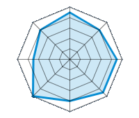 Guida su strada asciutta 4.50/5 | Guida su strada bagnata 4.00/5 | Guida su strada innevata 4.50/5 | Tenuta di strada 4.50/5 | Comfort di guida 4.00/5 | Rapporto usura/km 5.00/5 | Livello sonoro 3.50/5 | Rapporto qualità/prezzo 4.00/5