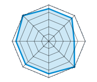 Guida su strada asciutta 4.50/5 | Guida su strada bagnata 4.50/5 | Guida su strada innevata 3.50/5 | Tenuta di strada 5.00/5 | Comfort di guida 4.50/5 | Rapporto usura/km 4.50/5 | Livello sonoro 4.50/5 | Rapporto qualità/prezzo 5.00/5