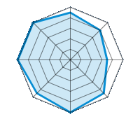 Guida su strada asciutta 4.50/5 | Guida su strada bagnata 4.00/5 | Guida su strada innevata 3.50/5 | Tenuta di strada 4.50/5 | Comfort di guida 5.00/5 | Rapporto usura/km 4.50/5 | Livello sonoro 5.00/5 | Rapporto qualità/prezzo 5.00/5