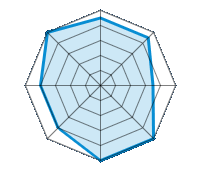 Guida su strada asciutta 4.50/5 | Guida su strada bagnata 4.50/5 | Guida su strada innevata 3.50/5 | Tenuta di strada 5.00/5 | Comfort di guida 5.00/5 | Rapporto usura/km 4.00/5 | Livello sonoro 4.00/5 | Rapporto qualità/prezzo 5.00/5