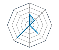Guida su strada asciutta 2.50/5 | Guida su strada bagnata 1.50/5 | Guida su strada innevata 0.00/5 | Tenuta di strada 2.50/5 | Comfort di guida 0.00/5 | Rapporto usura/km 4.00/5 | Livello sonoro 0.00/5 | Rapporto qualità/prezzo 0.00/5