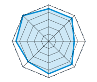 Guida su strada asciutta 4.50/5 | Guida su strada bagnata 4.50/5 | Guida su strada innevata 3.50/5 | Tenuta di strada 4.50/5 | Comfort di guida 4.50/5 | Rapporto usura/km 4.00/5 | Livello sonoro 4.50/5 | Rapporto qualità/prezzo 5.00/5